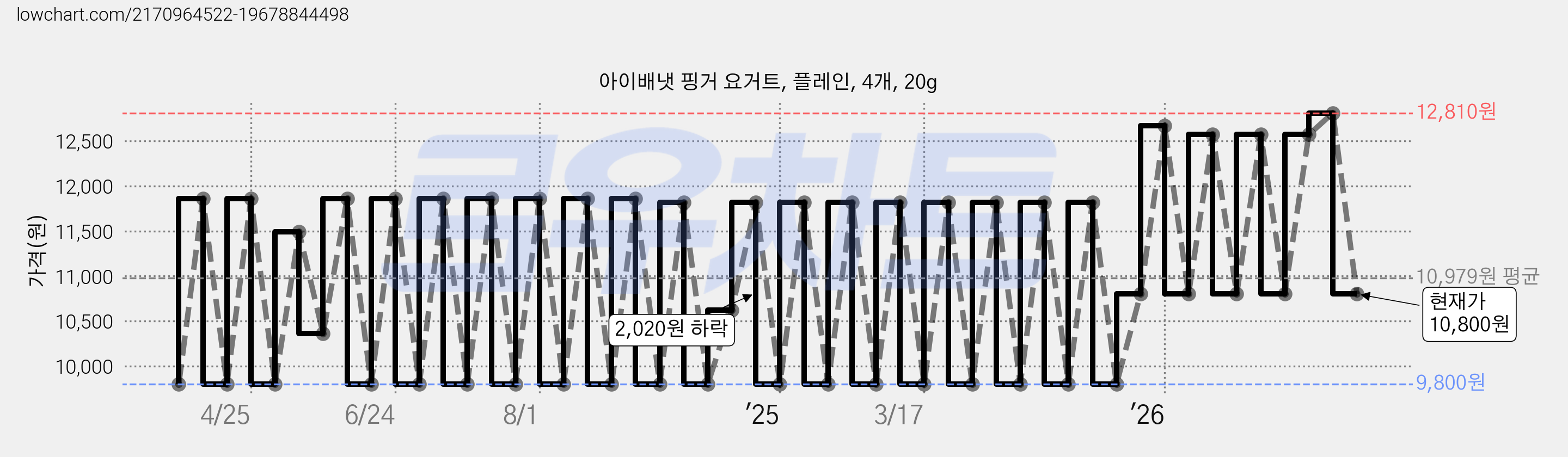 아이배냇 핑거 요거트, 플레인, 4개, 20g 가격 변동 차트, 현재가 10,800원, 관측 최저가 9,800원