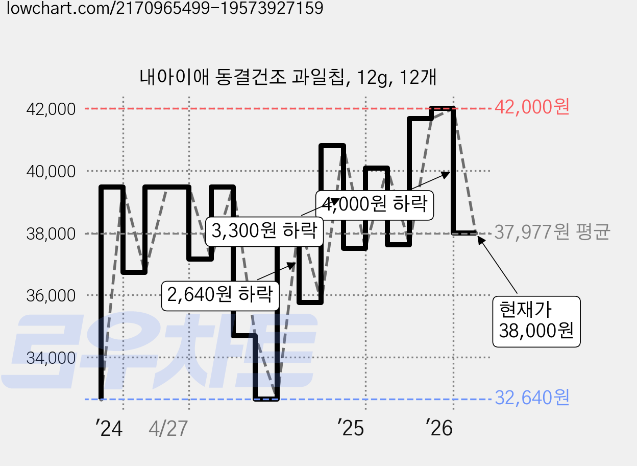 내아이애 동결건조 과일칩, 12g, 12개 가격 변동 차트, 현재가 38,000원, 관측 최저가 32,640원
