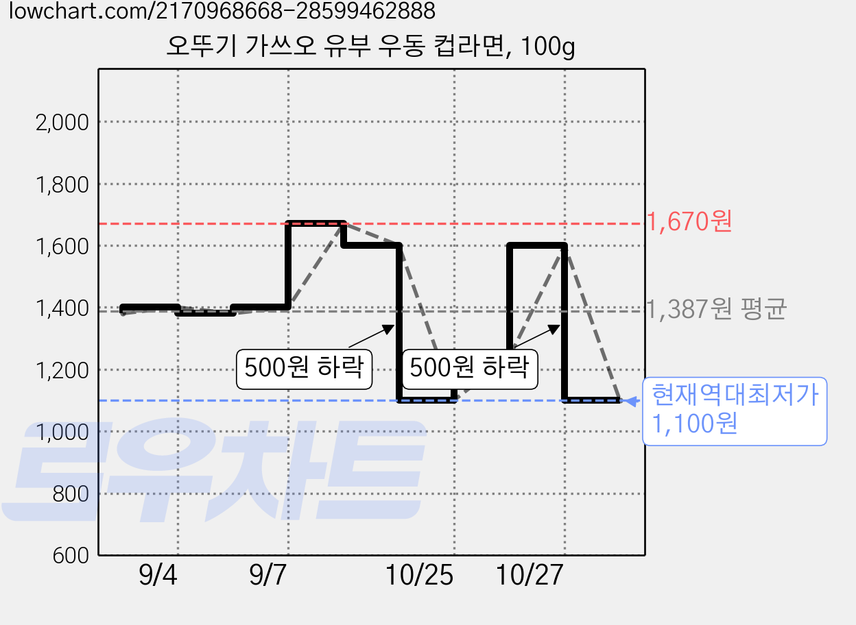 오뚜기 가쓰오 유부 우동 컵라면, 100g 가격 변동 차트, 현재가 1,100원, 역대최저가