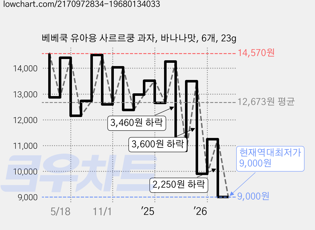 베베쿡 유아용 사르르쿵 과자, 바나나맛, 6개, 23g 가격 변동 차트, 현재가 9,000원, 역대최저가
