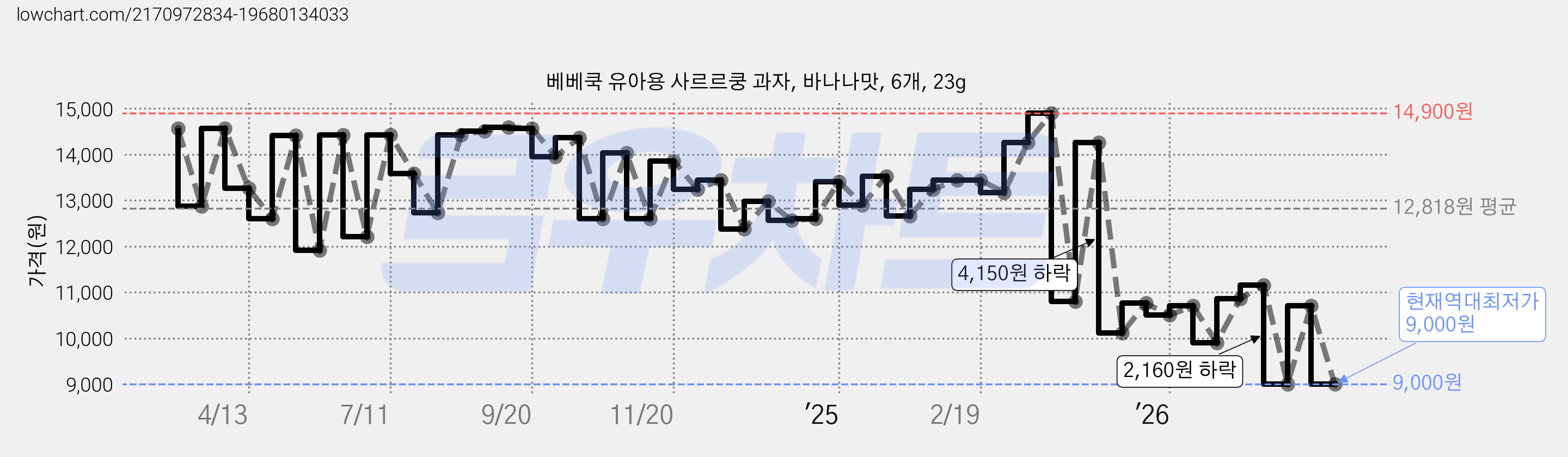 베베쿡 유아용 사르르쿵 과자, 바나나맛, 6개, 23g 가격 변동 차트, 현재가 9,000원, 역대최저가