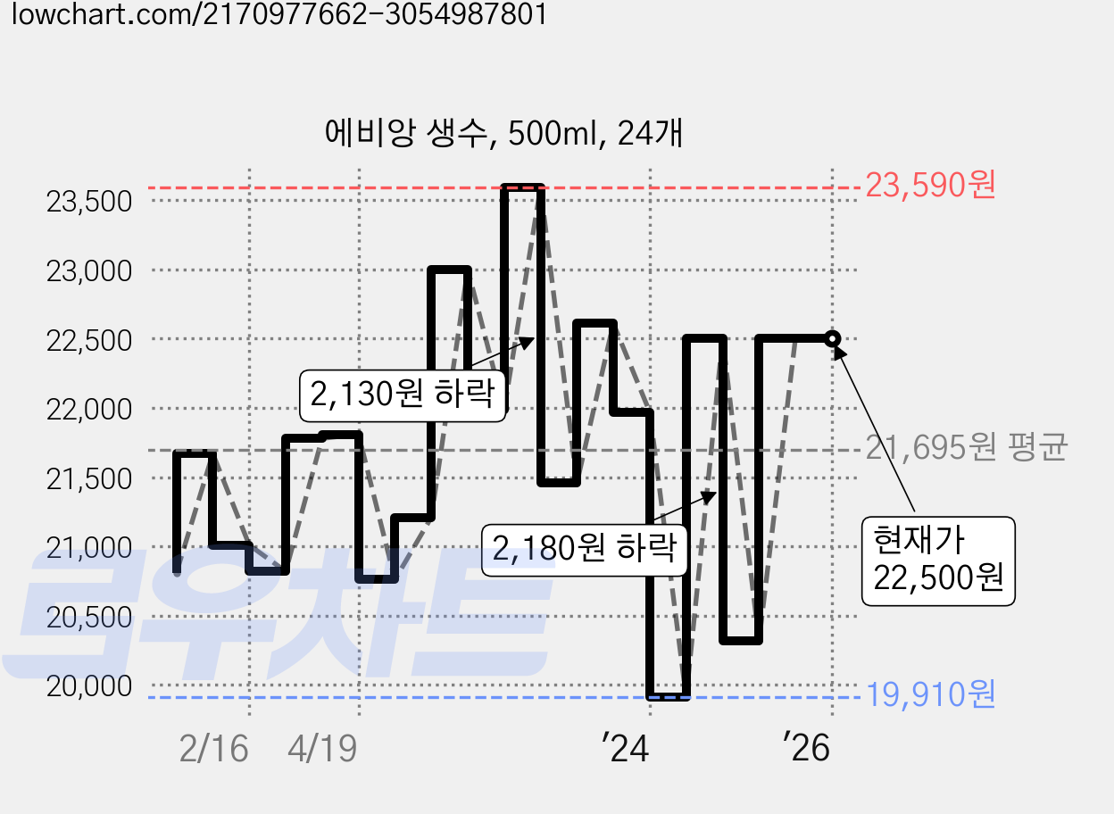 에비앙 생수, 500ml, 24개 가격 변동 차트, 현재가 22,500원, 역대최저가
