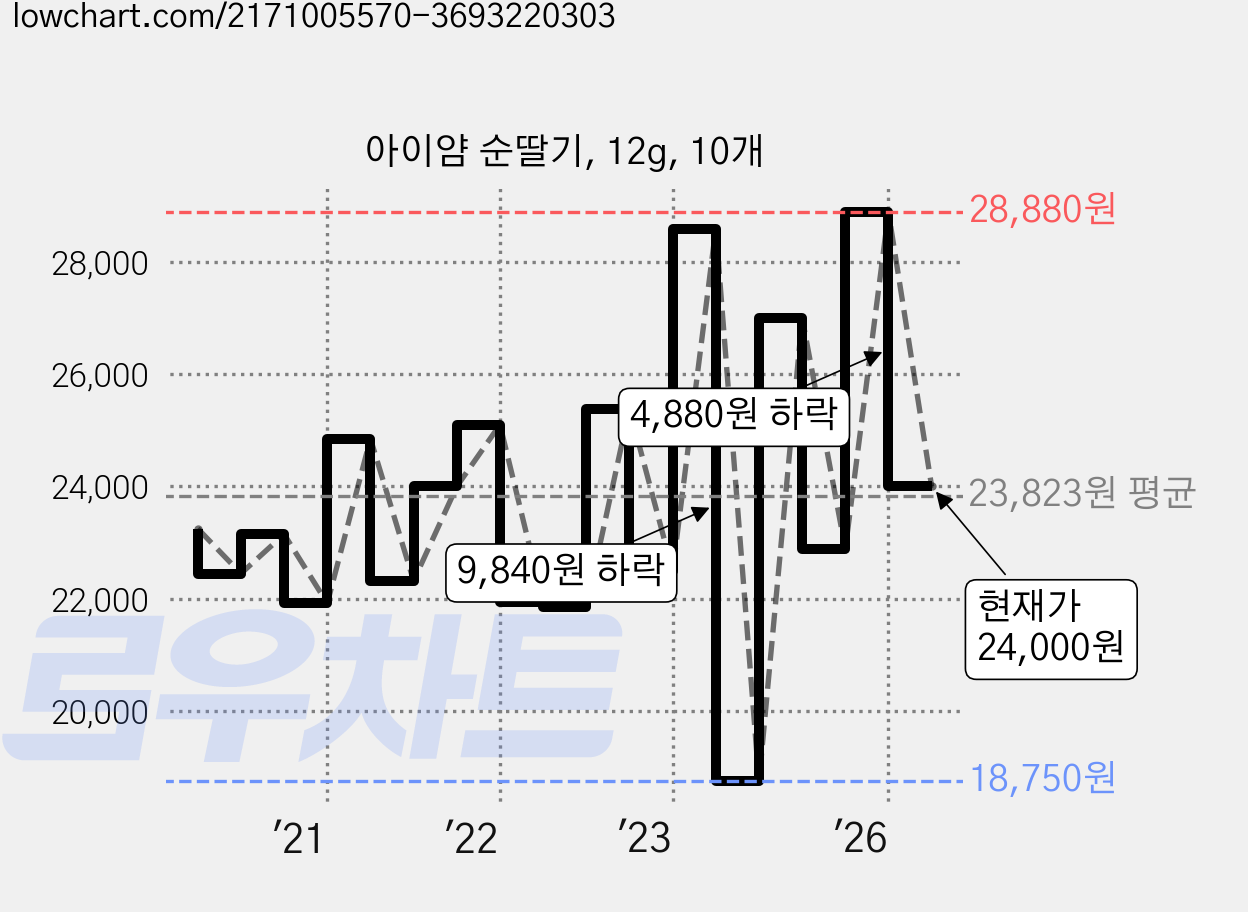 아이얌 순딸기, 12g, 10개 가격 변동 차트, 현재가 24,000원, 관측 최저가 18,750원