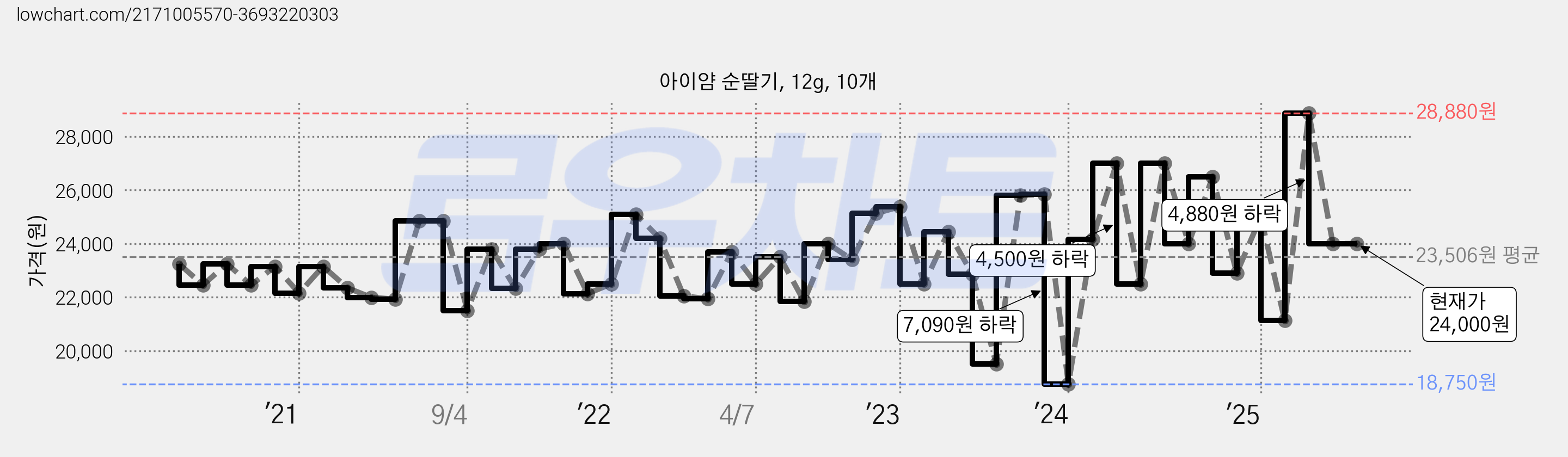 아이얌 순딸기, 12g, 10개 가격 변동 차트, 현재가 24,000원, 관측 최저가 18,750원
