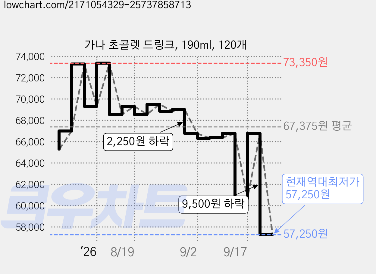 가나 초콜렛 드링크, 190ml, 120개 가격 변동 차트, 현재가 57,250원, 역대최저가