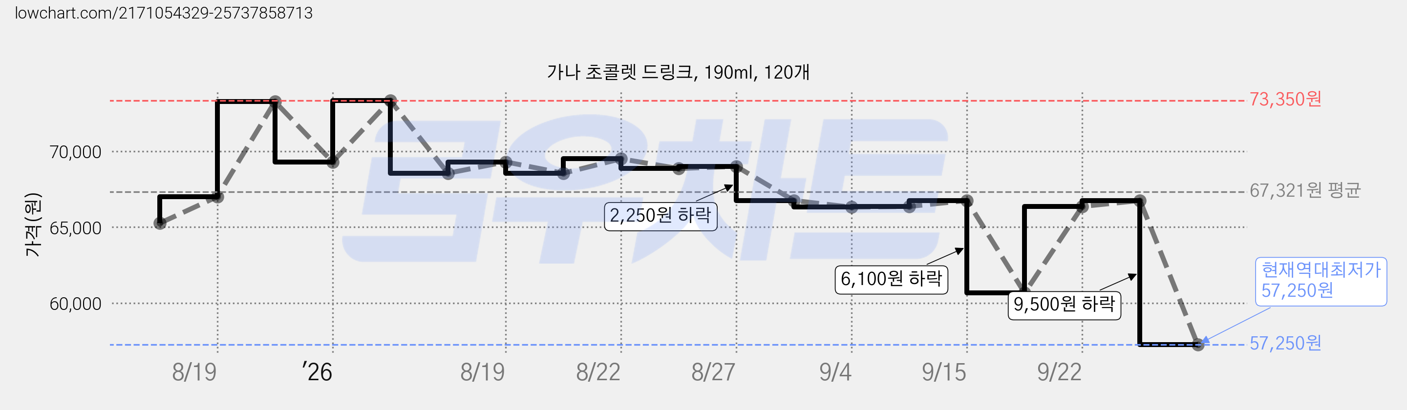 가나 초콜렛 드링크, 190ml, 120개 가격 변동 차트, 현재가 57,250원, 역대최저가