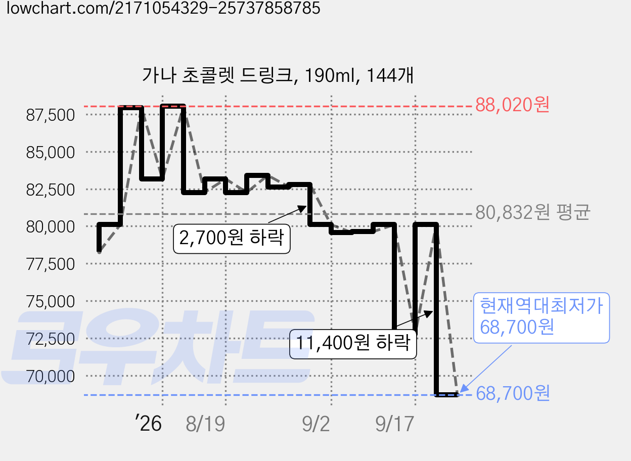 가나 초콜렛 드링크, 190ml, 144개 가격 변동 차트, 현재가 68,700원, 역대최저가
