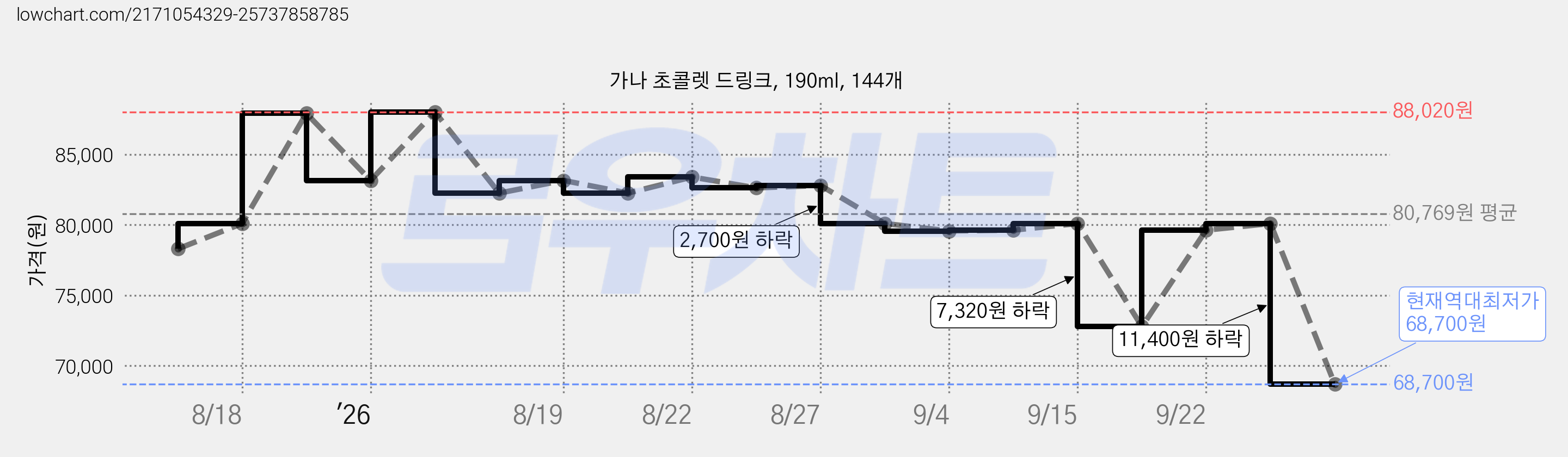 가나 초콜렛 드링크, 190ml, 144개 가격 변동 차트, 현재가 68,700원, 역대최저가