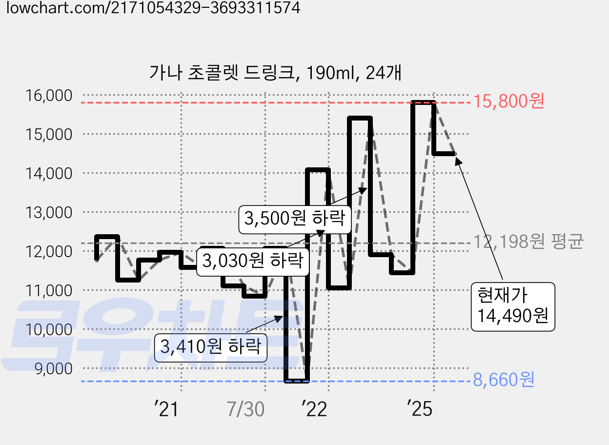 가나 초콜렛 드링크, 190ml, 24개 가격 변동 차트, 현재가 14,490원, 관측 최저가 8,660원