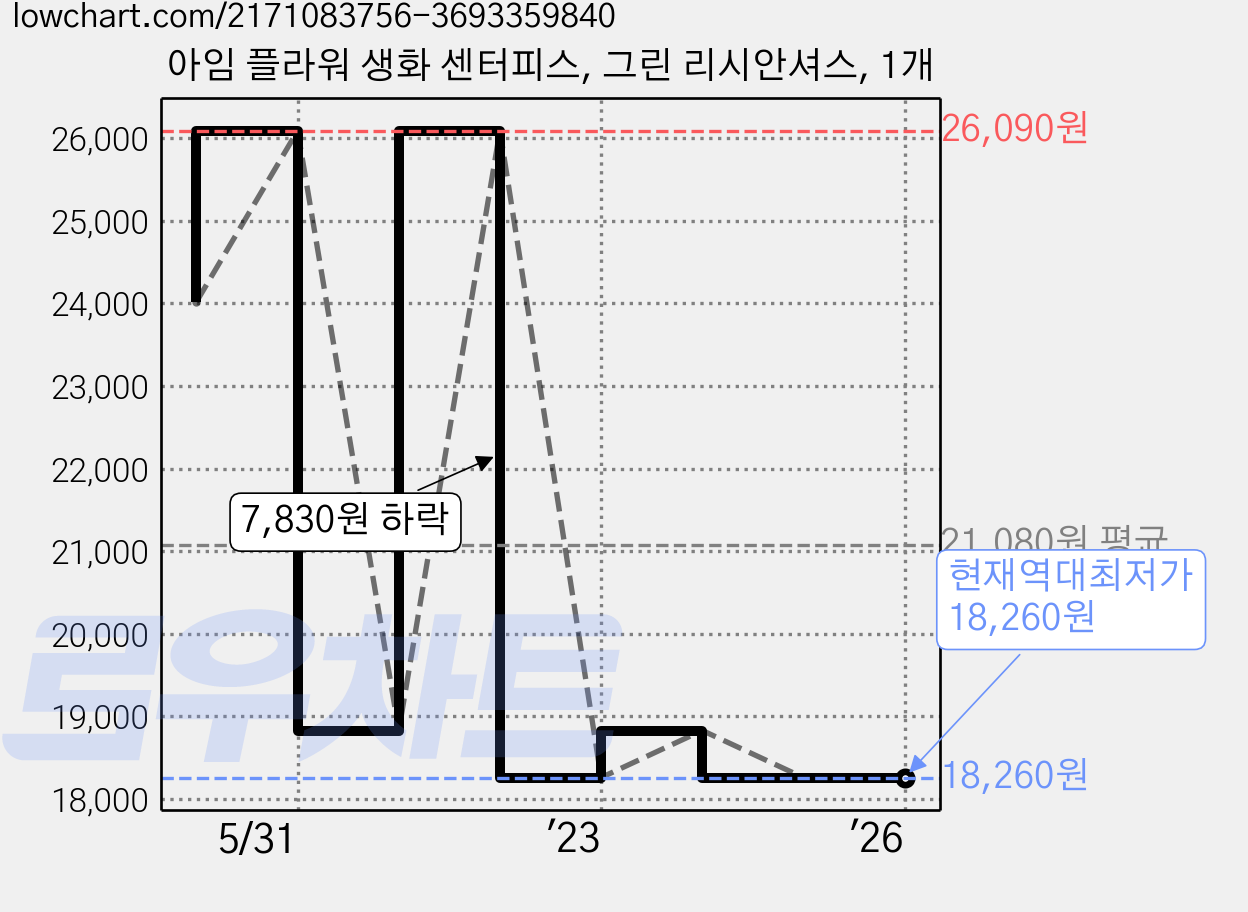 아임 플라워 생화 센터피스, 그린 리시안셔스, 1개 가격 변동 차트, 현재가 18,260원, 역대최저가