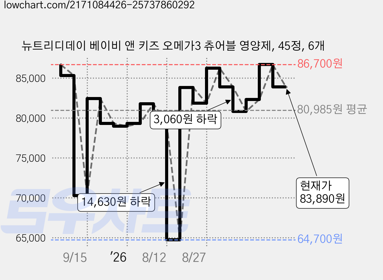 뉴트리디데이 베이비 앤 키즈 오메가3 츄어블 영양제, 45정, 6개 가격 변동 차트, 현재가 83,890원, 관측 최저가 64,700원