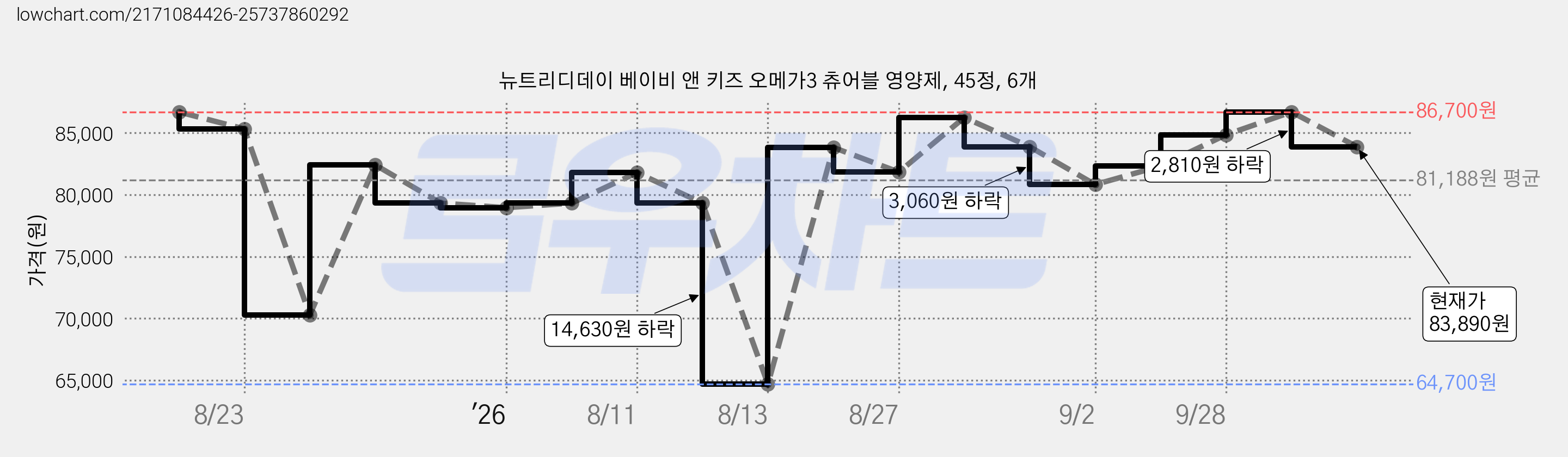 뉴트리디데이 베이비 앤 키즈 오메가3 츄어블 영양제, 45정, 6개 가격 변동 차트, 현재가 83,890원, 관측 최저가 64,700원