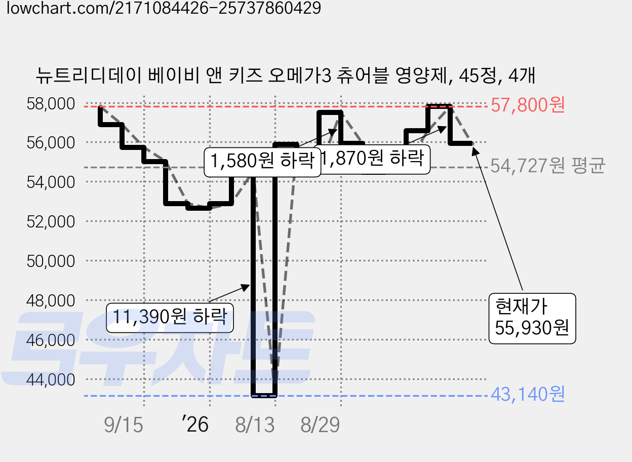 뉴트리디데이 베이비 앤 키즈 오메가3 츄어블 영양제, 45정, 4개 가격 변동 차트, 현재가 55,930원, 관측 최저가 43,140원
