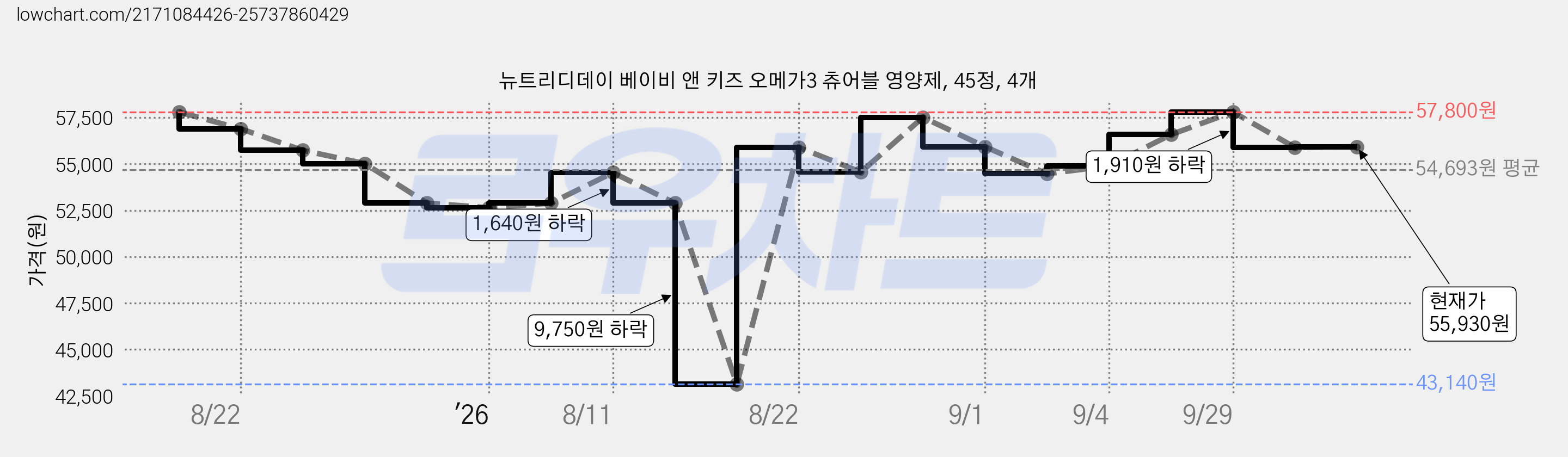 뉴트리디데이 베이비 앤 키즈 오메가3 츄어블 영양제, 45정, 4개 가격 변동 차트, 현재가 55,930원, 관측 최저가 43,140원