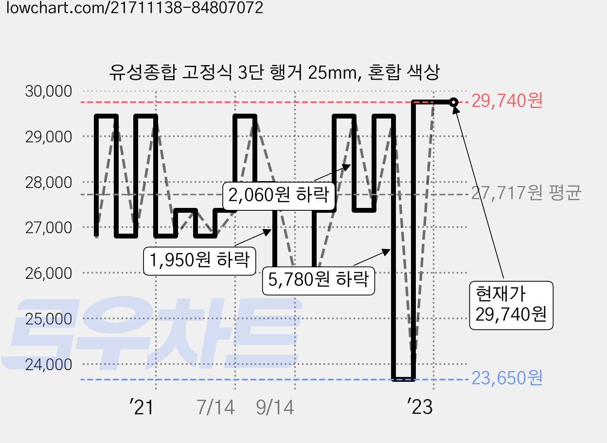 유성종합 고정식 3단 행거 25mm, 혼합 색상 가격 변동 차트, 현재가 29,740원, 역대최저가