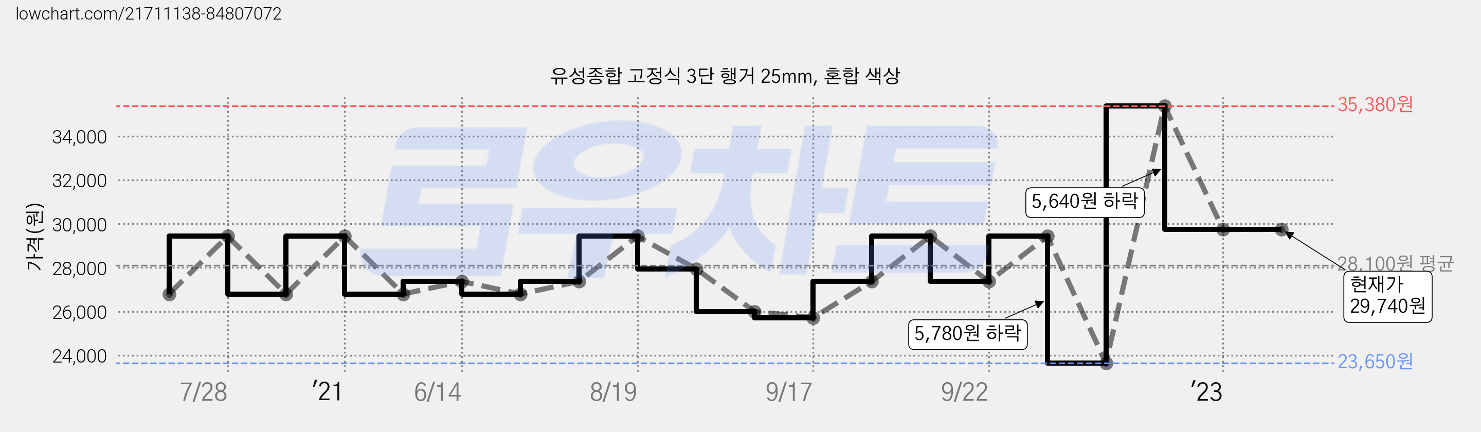 유성종합 고정식 3단 행거 25mm, 혼합 색상 가격 변동 차트, 현재가 29,740원, 역대최저가