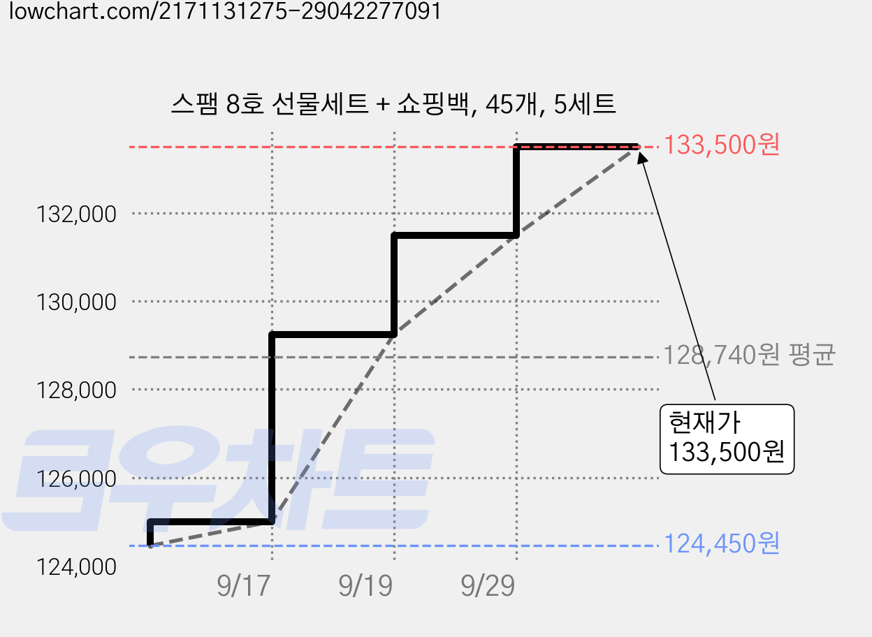 스팸 8호 선물세트 + 쇼핑백, 45개, 5세트 가격 변동 차트, 현재가 133,500원, 관측 최저가 124,450원