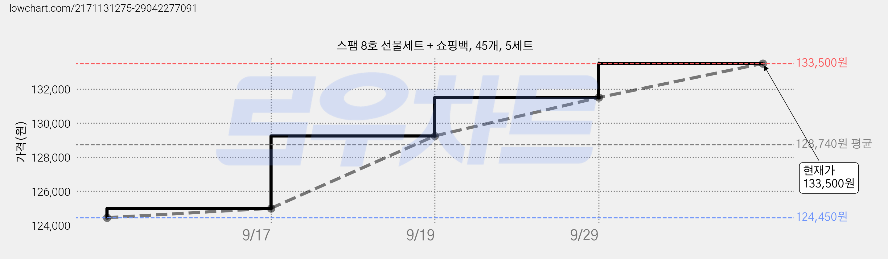 스팸 8호 선물세트 + 쇼핑백, 45개, 5세트 가격 변동 차트, 현재가 133,500원, 관측 최저가 124,450원