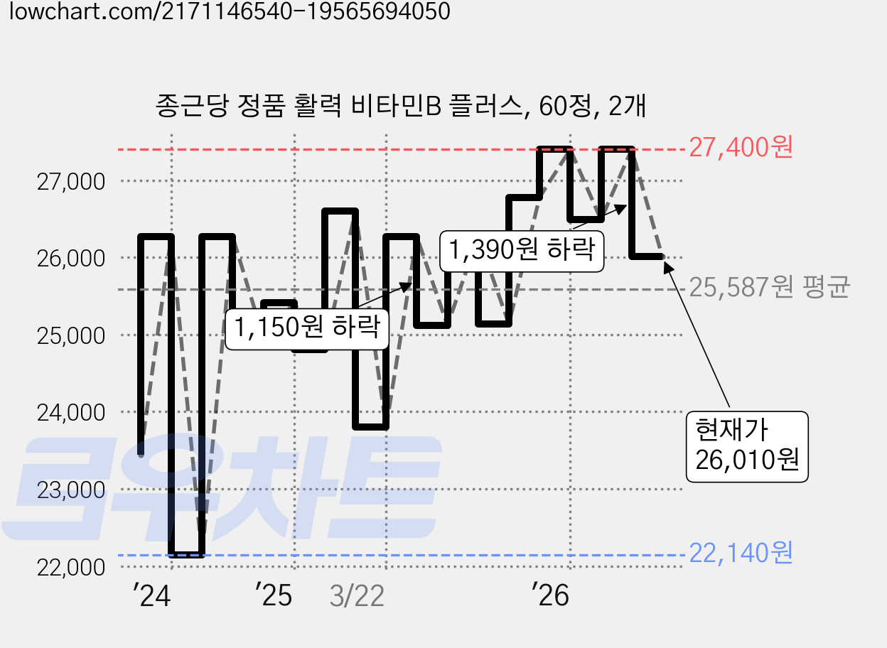 종근당 정품 활력 비타민B 플러스, 60정, 2개 가격 변동 차트, 현재가 26,010원, 관측 최저가 22,140원