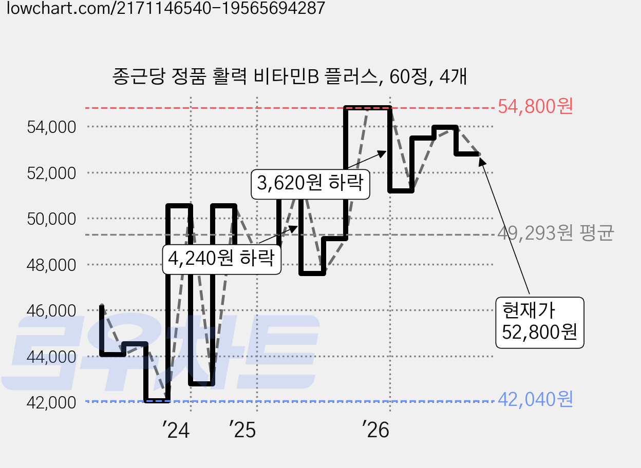 종근당 정품 활력 비타민B 플러스, 60정, 4개 가격 변동 차트, 현재가 52,800원, 관측 최저가 42,040원