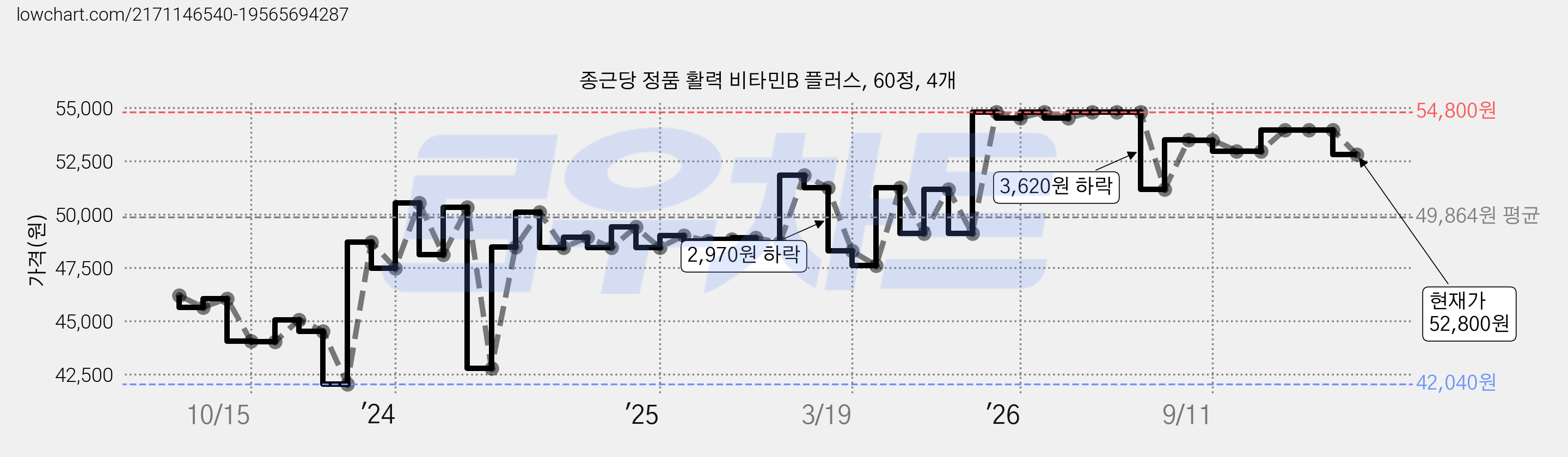 종근당 정품 활력 비타민B 플러스, 60정, 4개 가격 변동 차트, 현재가 52,800원, 관측 최저가 42,040원