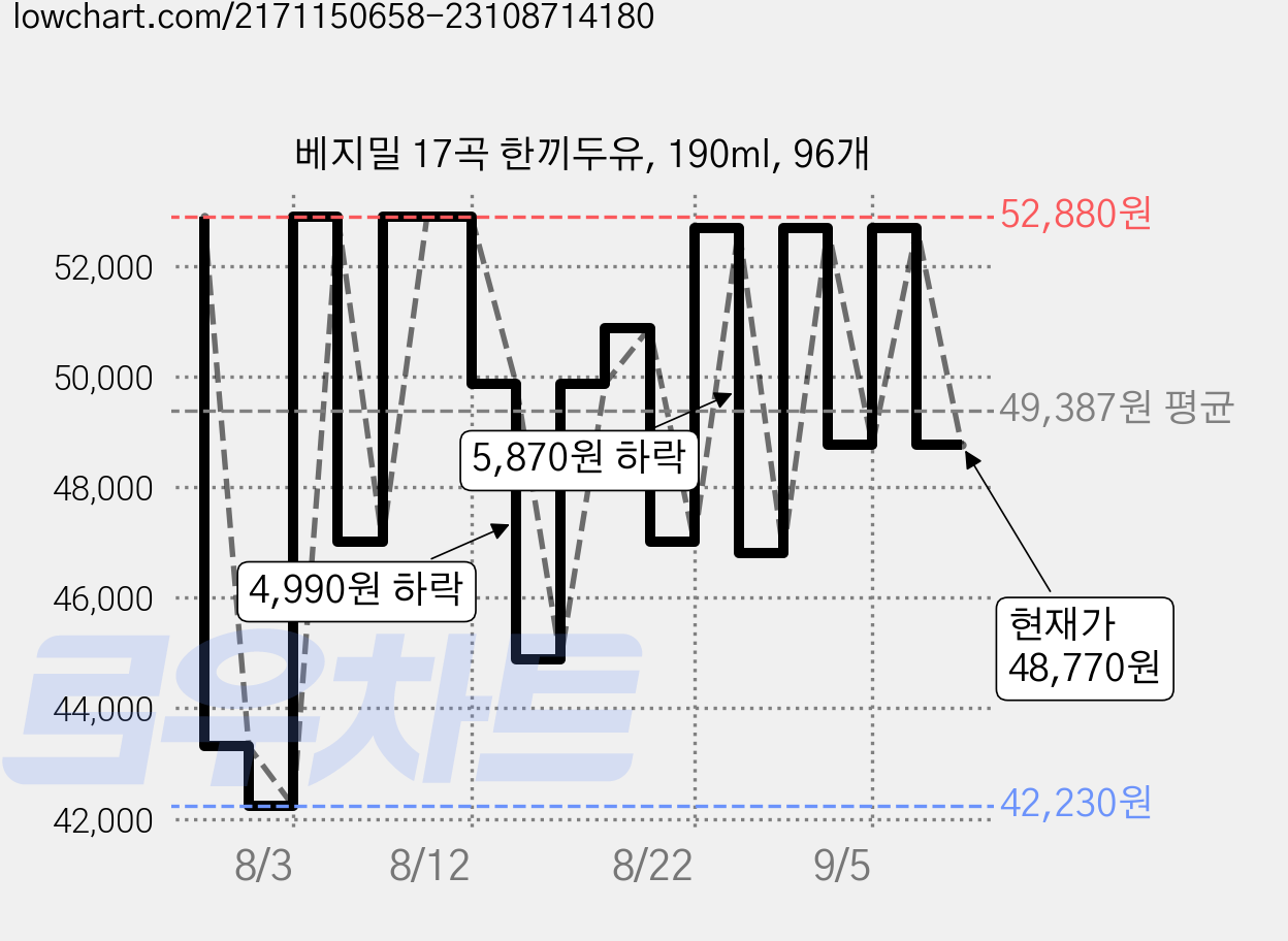 베지밀 17곡 한끼두유, 190ml, 96개 가격 변동 차트, 현재가 46,390원, 관측 최저가 42,230원