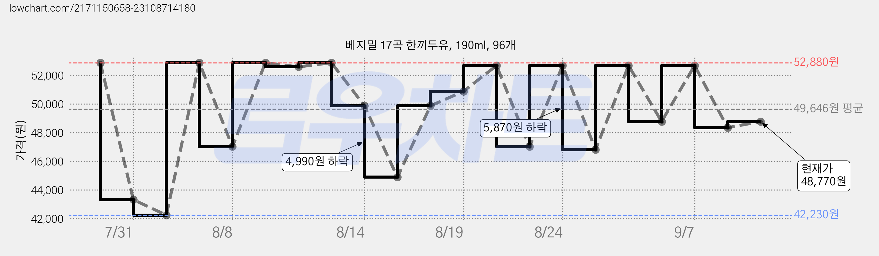 베지밀 17곡 한끼두유, 190ml, 96개 가격 변동 차트, 현재가 46,390원, 관측 최저가 42,230원
