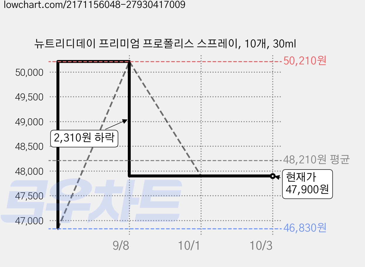 뉴트리디데이 프리미엄 프로폴리스 스프레이, 10개, 30ml 가격 변동 차트, 현재가 47,900원, 관측 최저가 46,830원