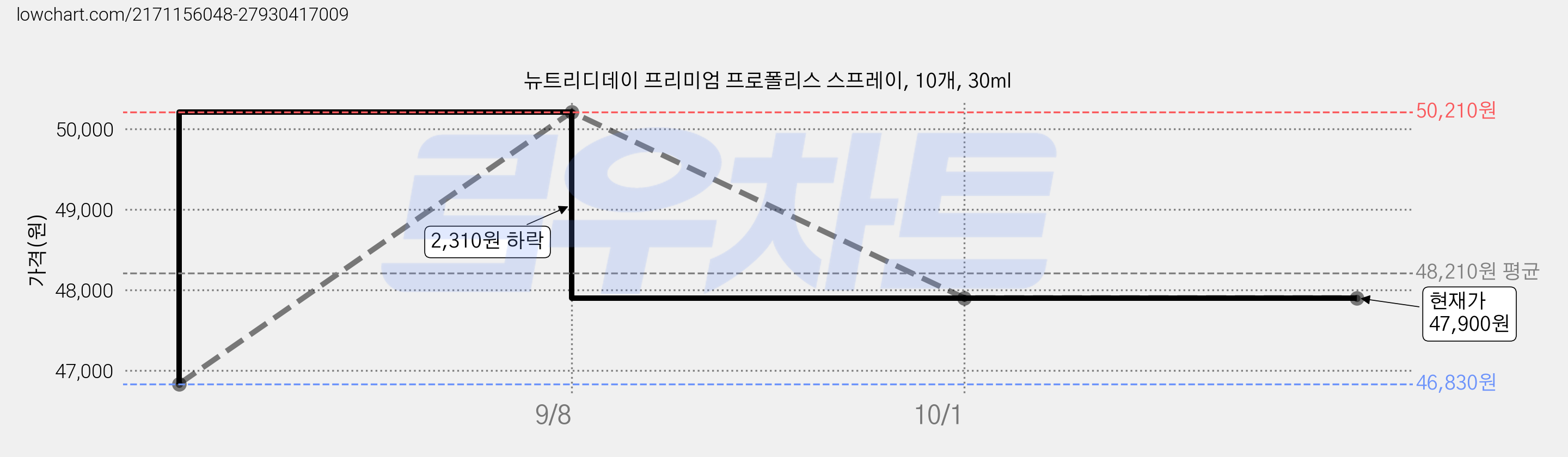 뉴트리디데이 프리미엄 프로폴리스 스프레이, 10개, 30ml 가격 변동 차트, 현재가 47,900원, 관측 최저가 46,830원