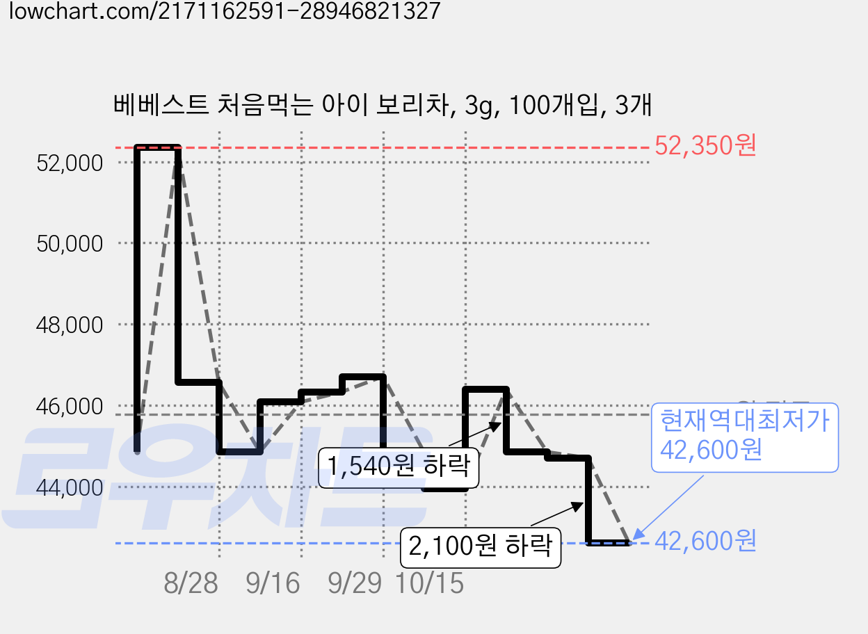 베베스트 처음먹는 아이 보리차, 3g, 100개입, 3개 가격 변동 차트, 현재가 42,600원, 역대최저가