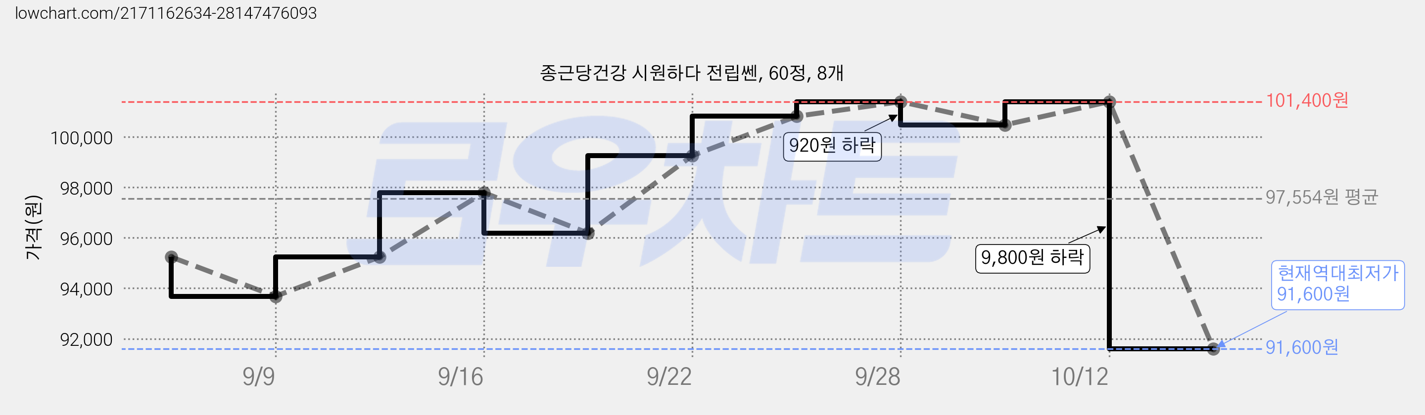 종근당건강 시원하다 전립쎈, 60정, 8개 가격 변동 차트, 현재가 91,600원, 역대최저가