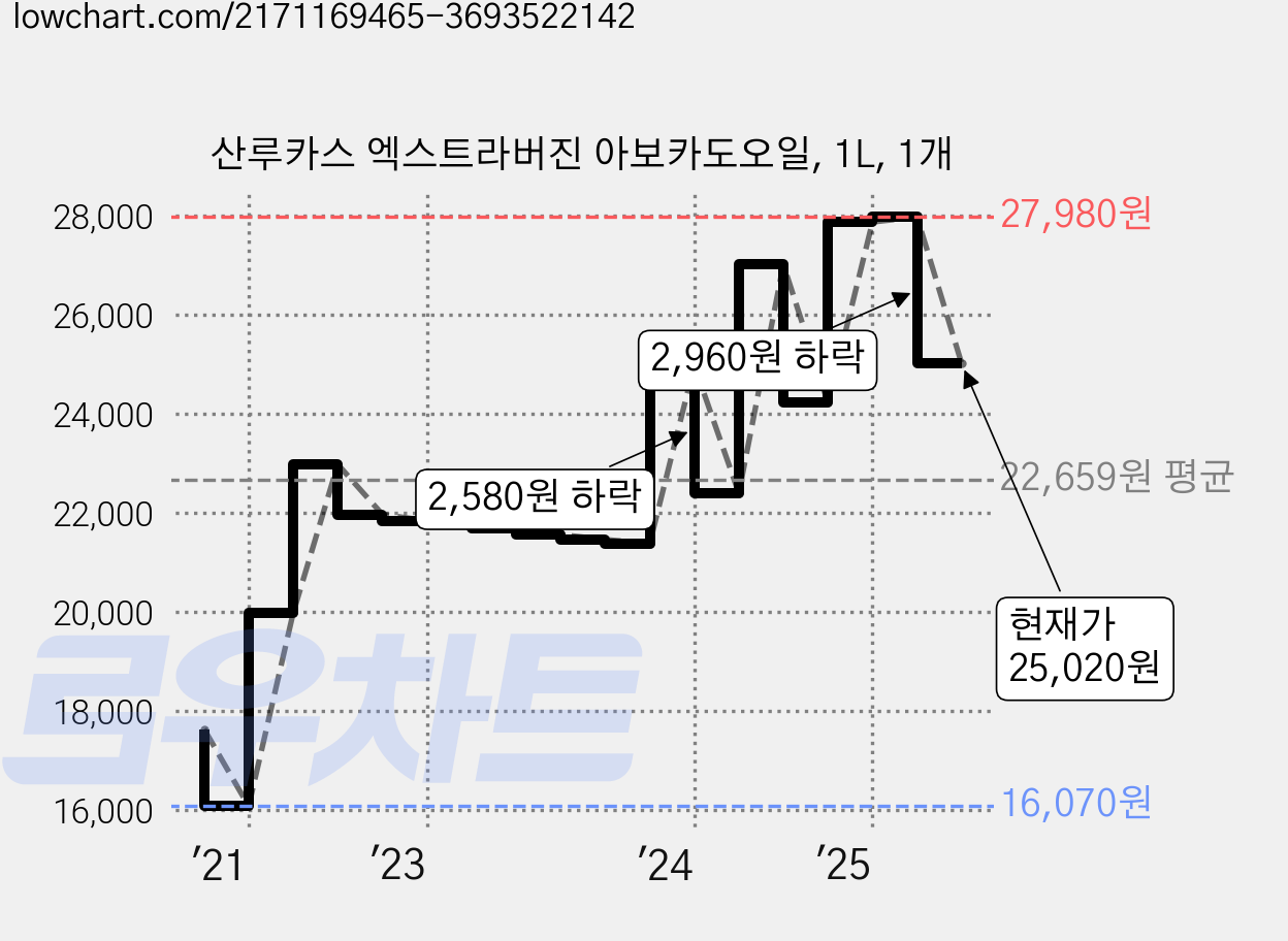 산루카스 엑스트라버진 아보카도오일, 1L, 1개 가격 변동 차트, 현재가 25,020원, 관측 최저가 16,070원