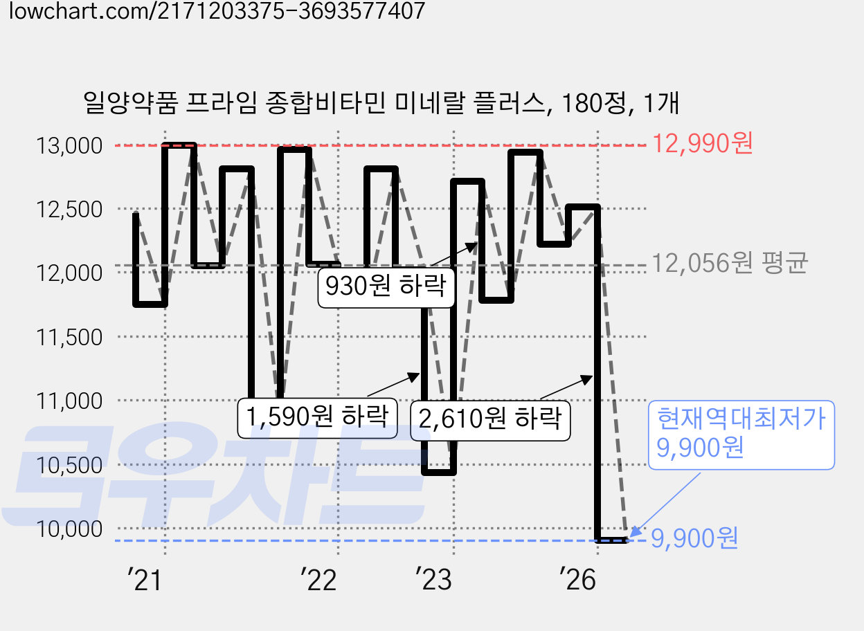 일양약품 프라임 종합비타민 미네랄 플러스, 180정, 1개 가격 변동 차트, 현재가 9,900원, 역대최저가