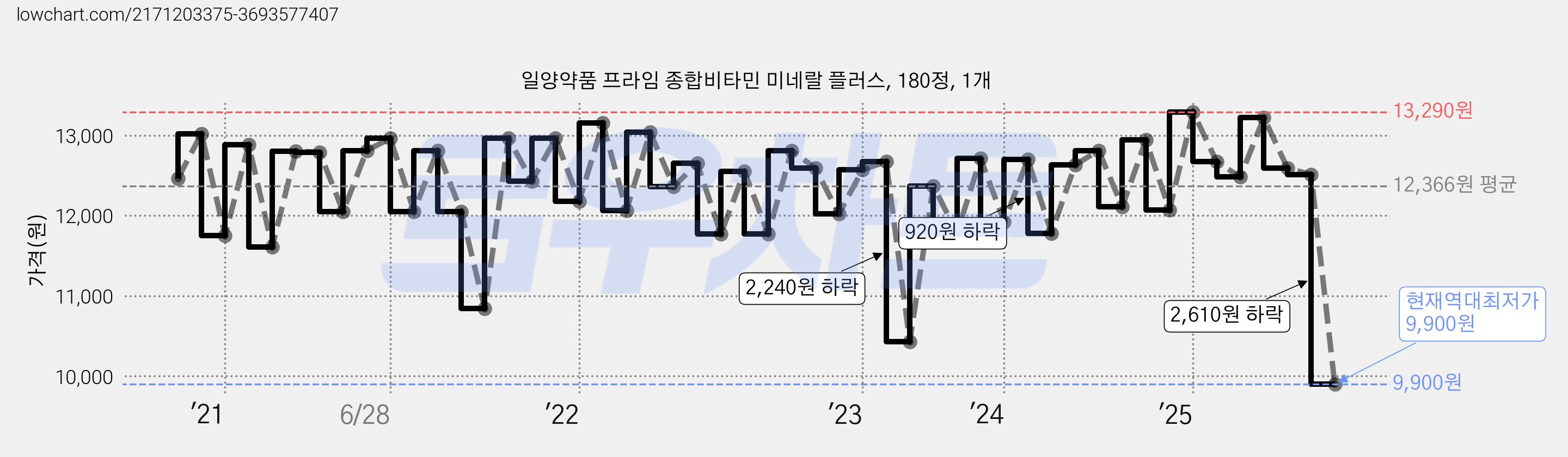 일양약품 프라임 종합비타민 미네랄 플러스, 180정, 1개 가격 변동 차트, 현재가 9,900원, 역대최저가