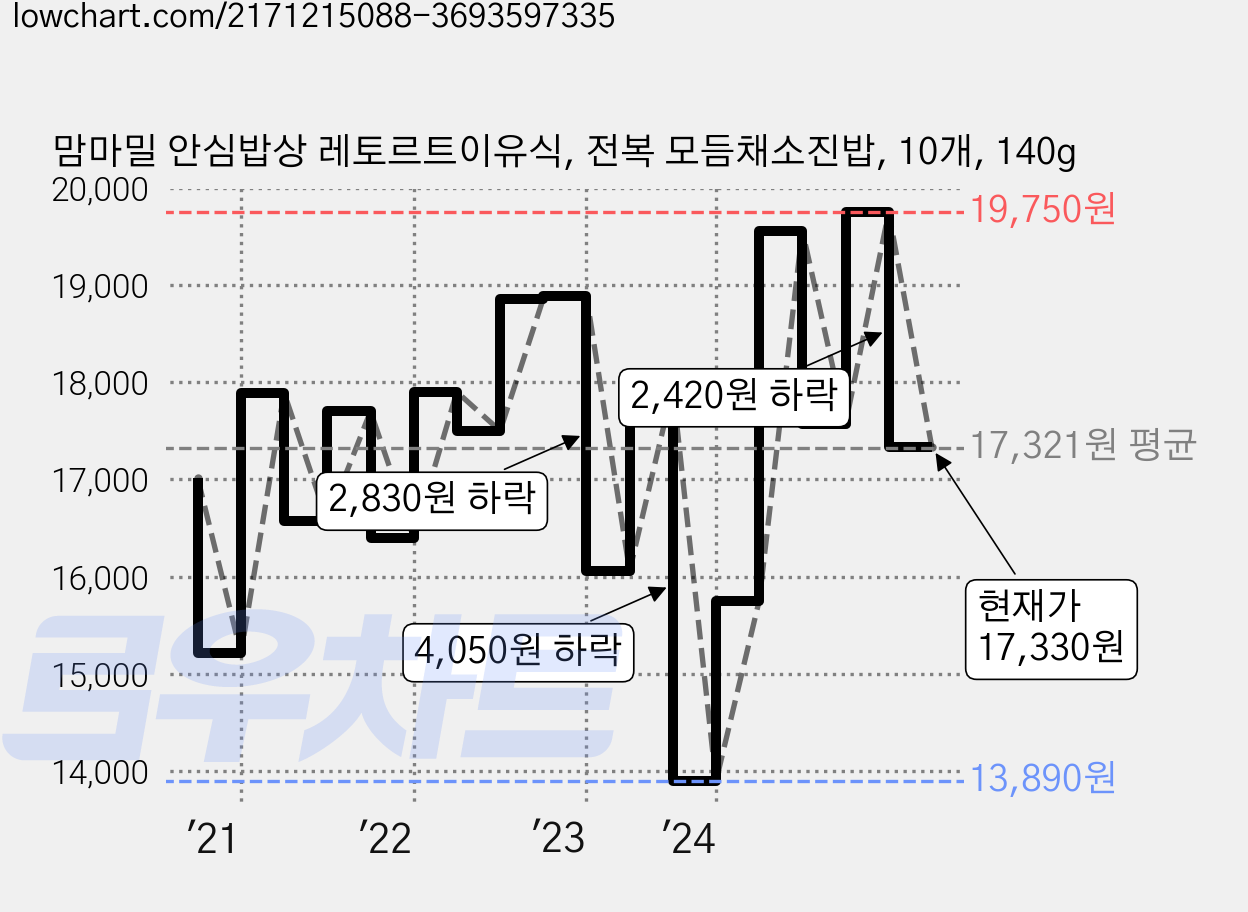 맘마밀 안심밥상 레토르트이유식, 전복 모듬채소진밥, 10개, 140g 가격 변동 차트, 현재가 17,330원, 관측 최저가 13,160원