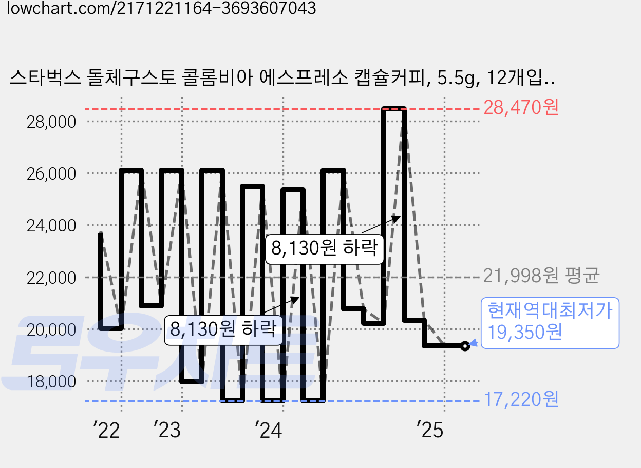 스타벅스 돌체구스토 콜롬비아 에스프레소 캡슐커피, 5.5g, 12개입, 3개 가격 변동 차트, 현재가 19,350원, 역대최저가