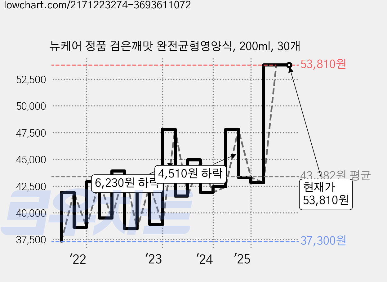 뉴케어 정품 검은깨맛 완전균형영양식, 200ml, 30개 가격 변동 차트, 현재가 53,810원, 관측 최저가 37,300원
