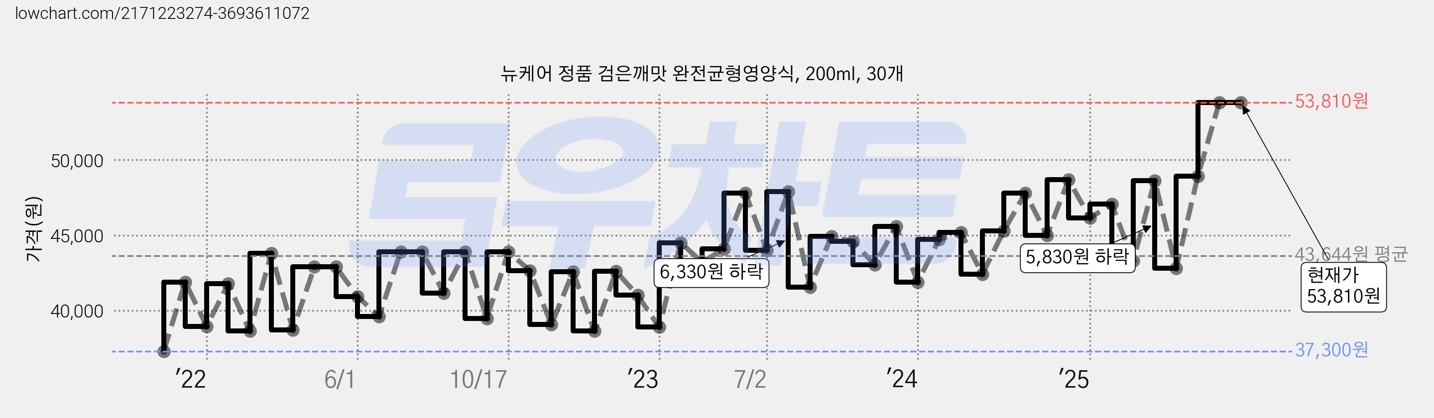 뉴케어 정품 검은깨맛 완전균형영양식, 200ml, 30개 가격 변동 차트, 현재가 53,810원, 관측 최저가 37,300원