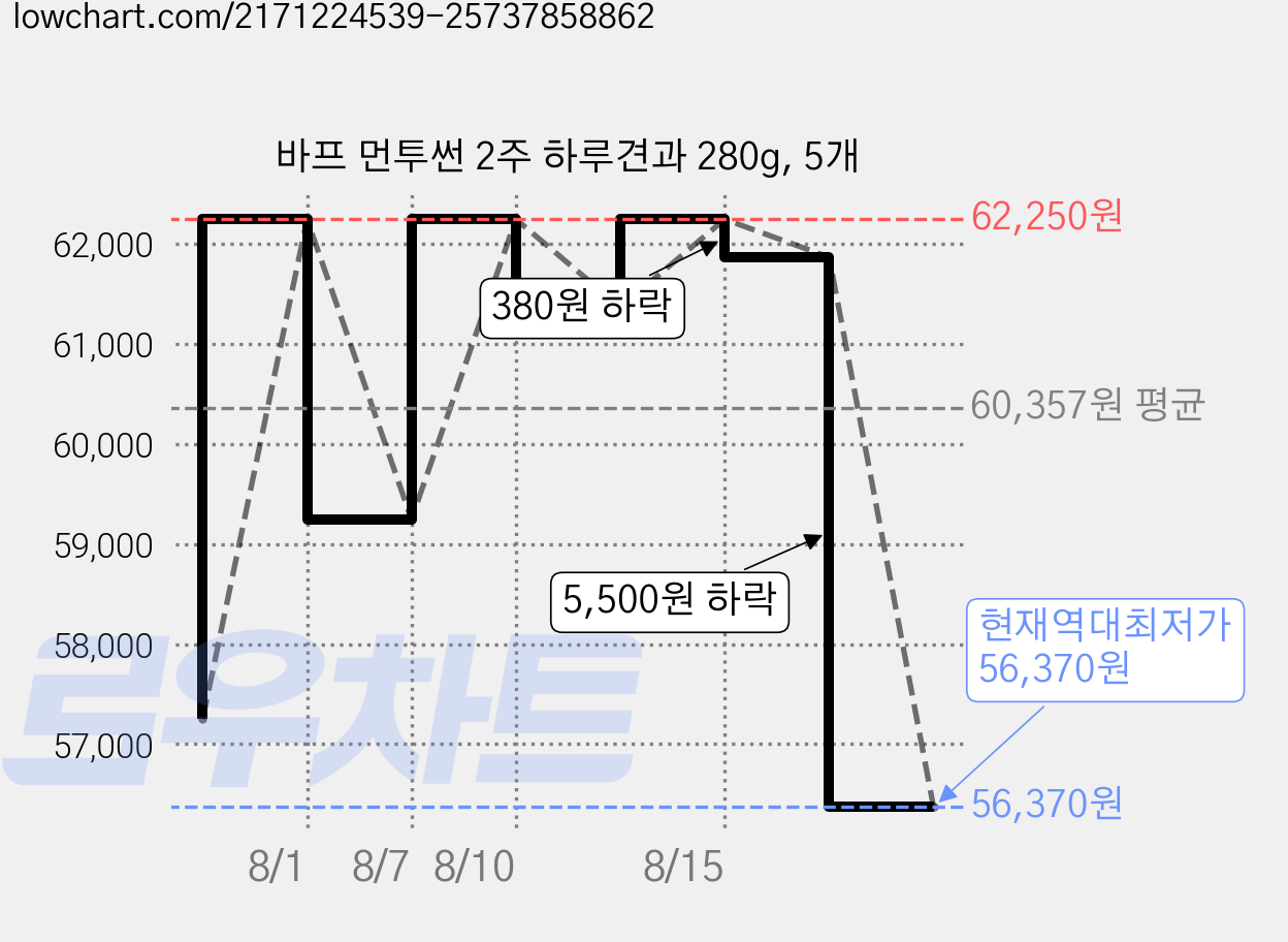바프 먼투썬 2주 하루견과 280g, 5개 가격 변동 차트, 현재가 56,370원, 역대최저가