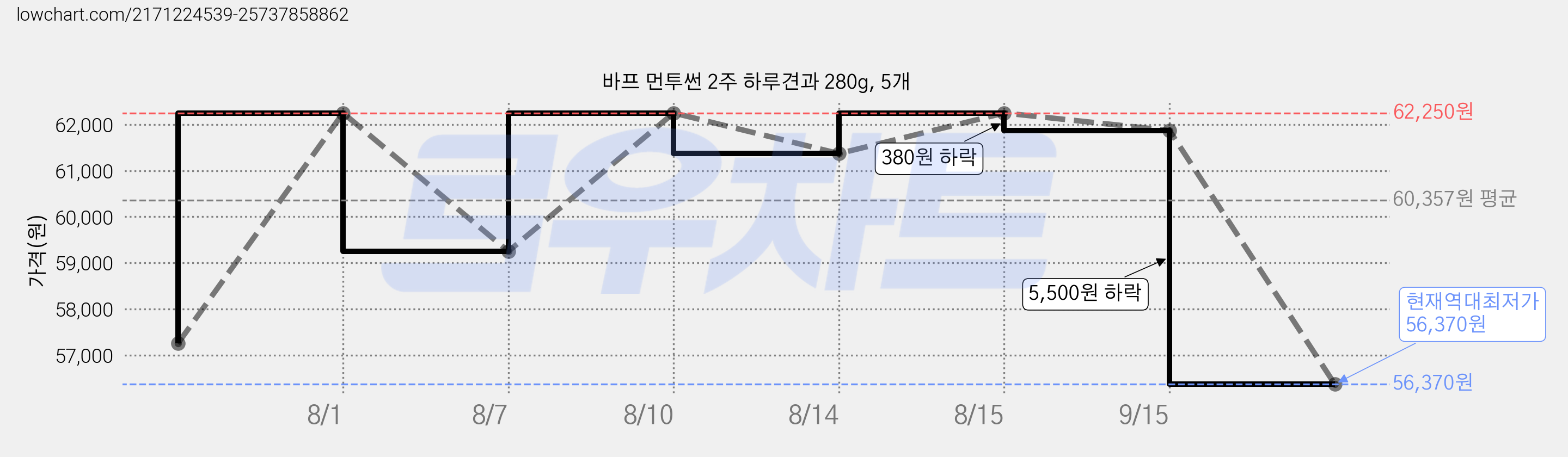 바프 먼투썬 2주 하루견과 280g, 5개 가격 변동 차트, 현재가 56,370원, 역대최저가