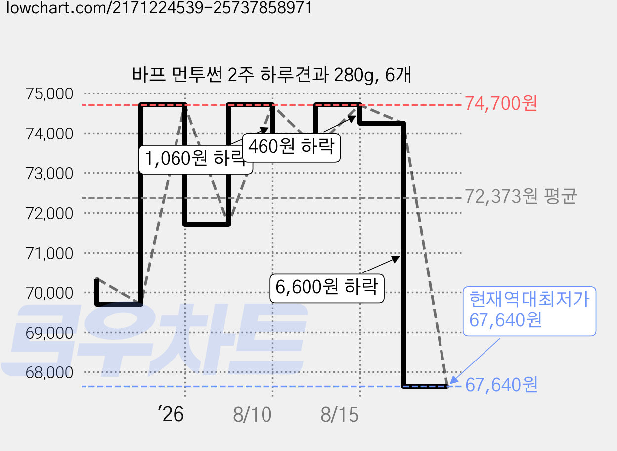 바프 먼투썬 2주 하루견과 280g, 6개 가격 변동 차트, 현재가 67,640원, 역대최저가