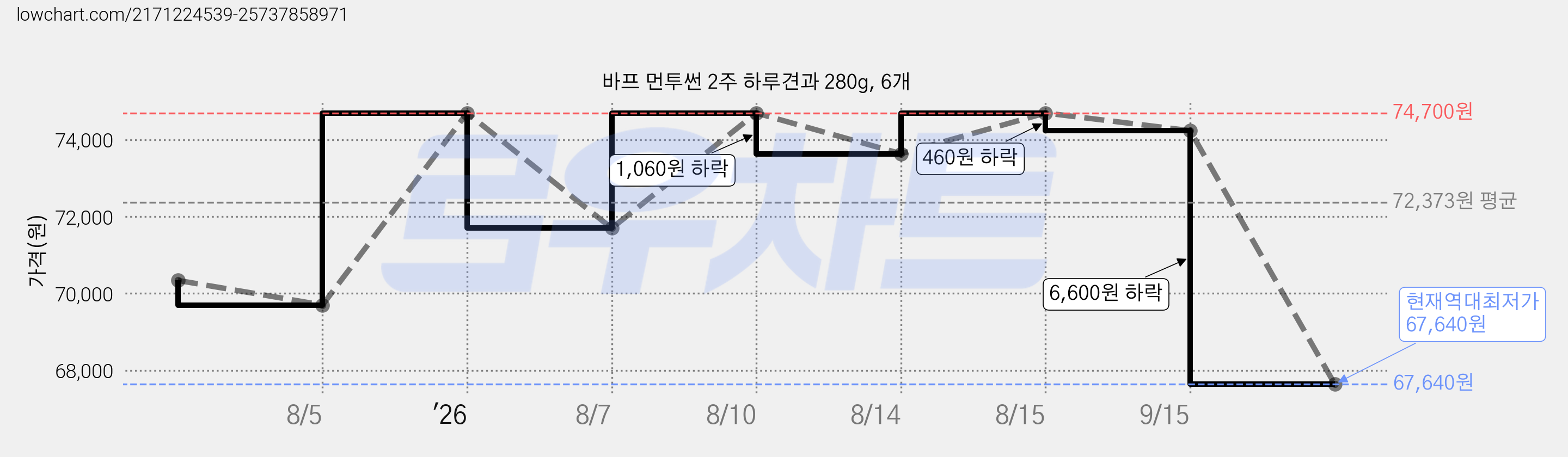 바프 먼투썬 2주 하루견과 280g, 6개 가격 변동 차트, 현재가 67,640원, 역대최저가