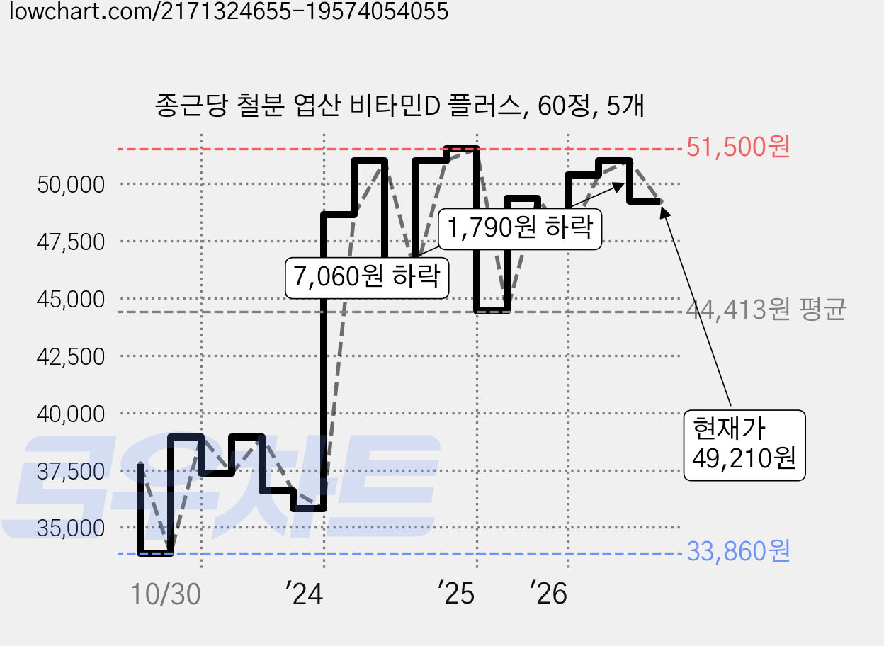 종근당 철분 엽산 비타민D 플러스, 60정, 5개 가격 변동 차트, 현재가 49,210원, 관측 최저가 33,860원