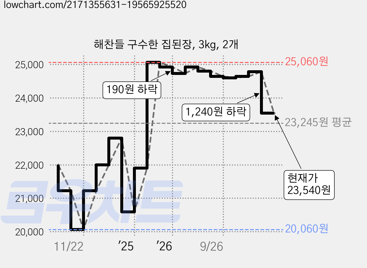 해찬들 구수한 집된장, 3kg, 2개 가격 변동 차트, 현재가 23,540원, 관측 최저가 20,060원
