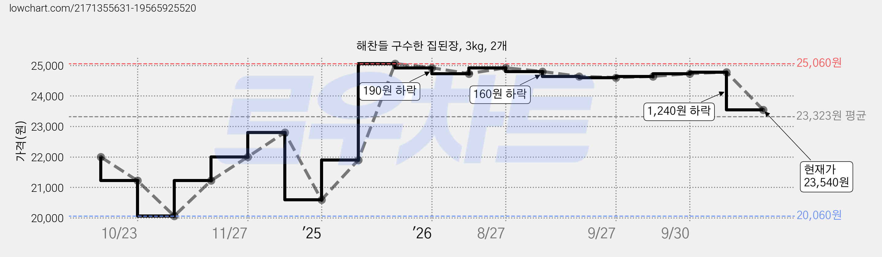 해찬들 구수한 집된장, 3kg, 2개 가격 변동 차트, 현재가 23,540원, 관측 최저가 20,060원