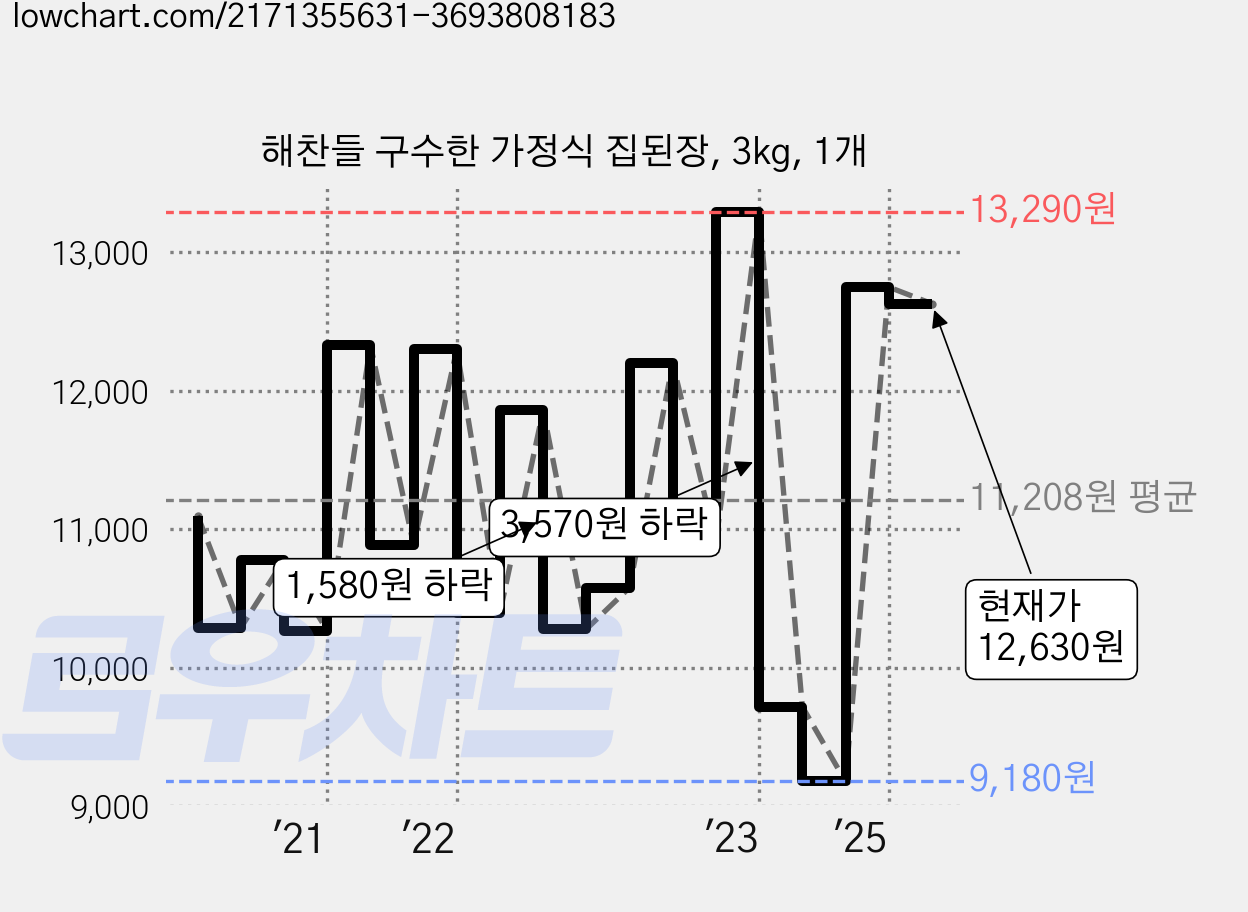 해찬들 구수한 가정식 집된장, 3kg, 1개 가격 변동 차트, 현재가 12,630원, 관측 최저가 9,180원