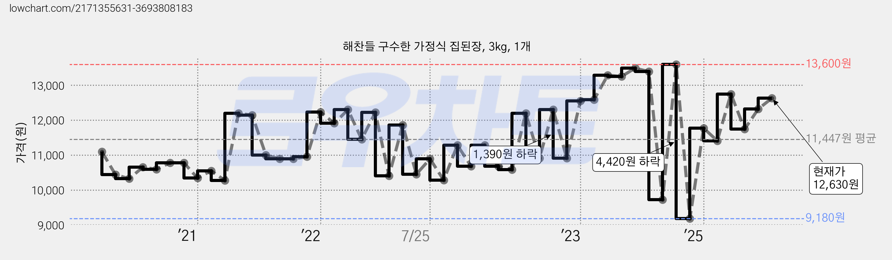 해찬들 구수한 가정식 집된장, 3kg, 1개 가격 변동 차트, 현재가 12,630원, 관측 최저가 9,180원