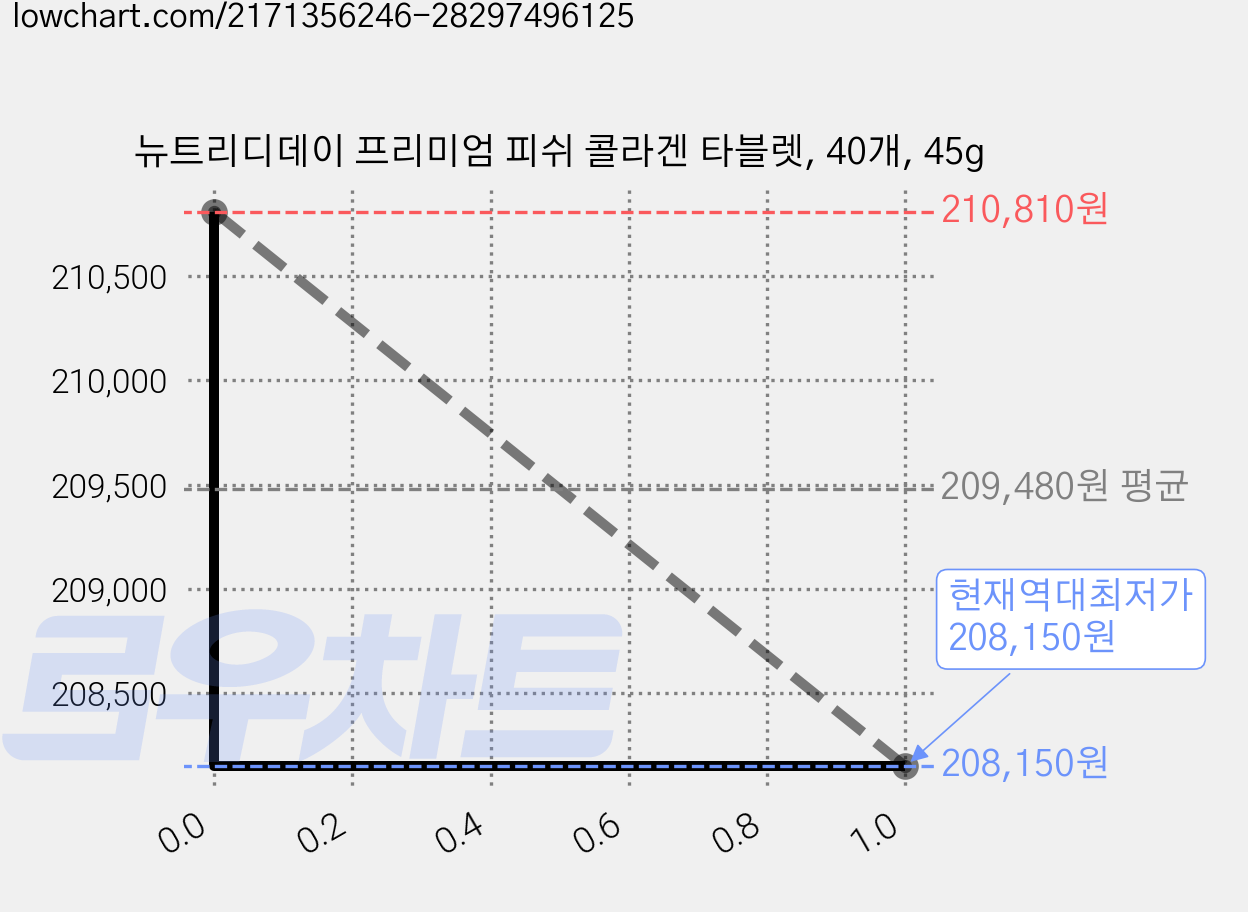 뉴트리디데이 프리미엄 피쉬 콜라겐 타블렛, 40개, 45g 가격 변동 차트, 현재가 208,150원, 역대최저가