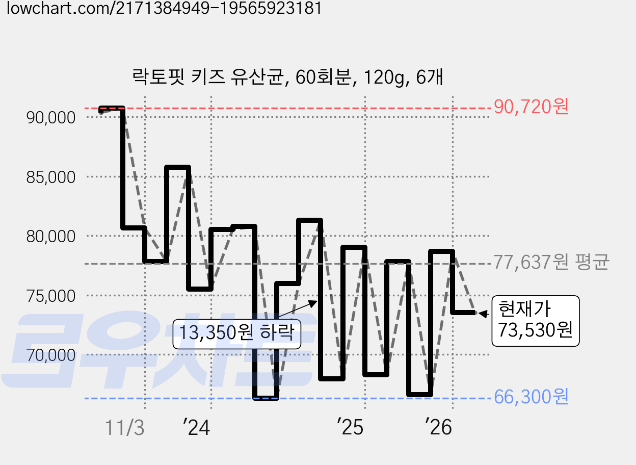 락토핏 키즈 유산균, 60회분, 120g, 6개 가격 변동 차트, 현재가 73,530원, 관측 최저가 66,300원