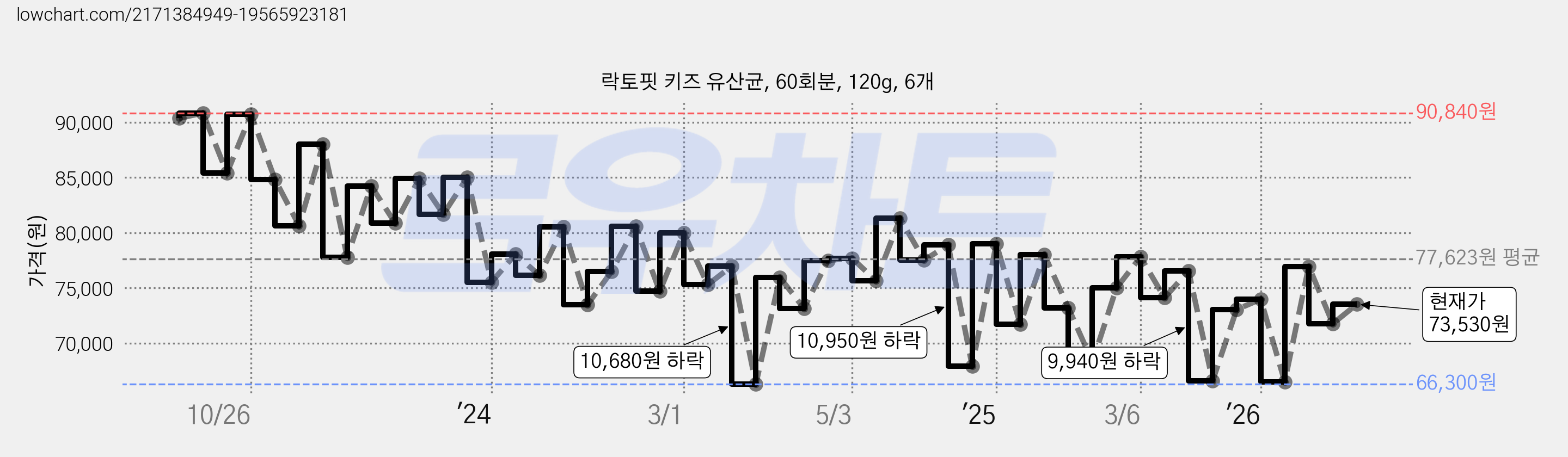 락토핏 키즈 유산균, 60회분, 120g, 6개 가격 변동 차트, 현재가 73,530원, 관측 최저가 66,300원